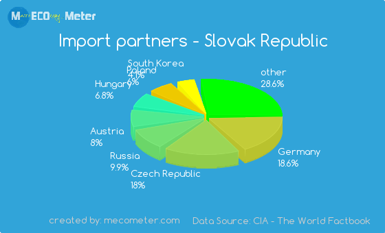 Import partners of Slovak Republic