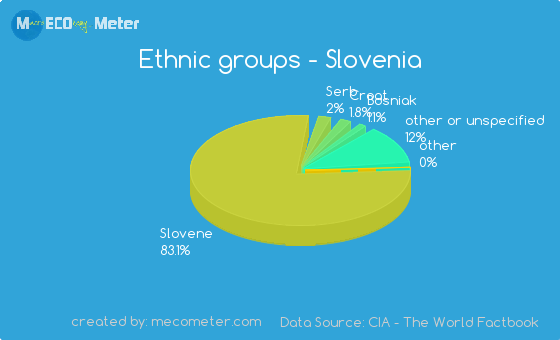 Ethnic groups of Slovenia