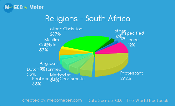 South Africa Religion Chart