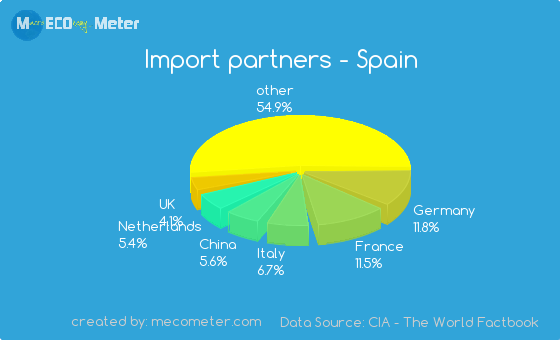 Import partners of Spain