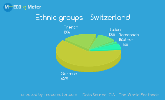 Ethnic Groups Of Switzerland 38