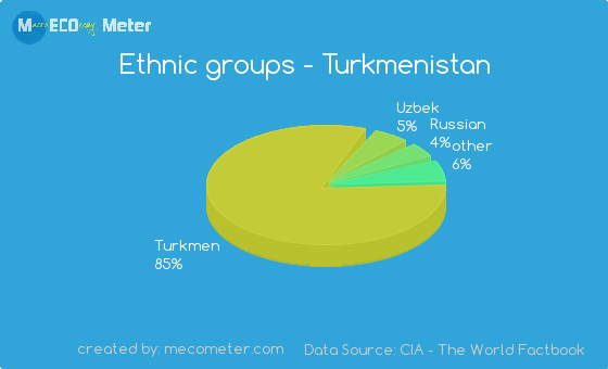 Ethnic groups of Turkmenistan