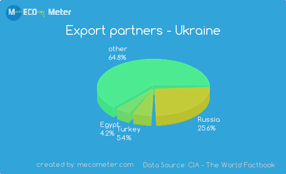 Export partners of Ukraine