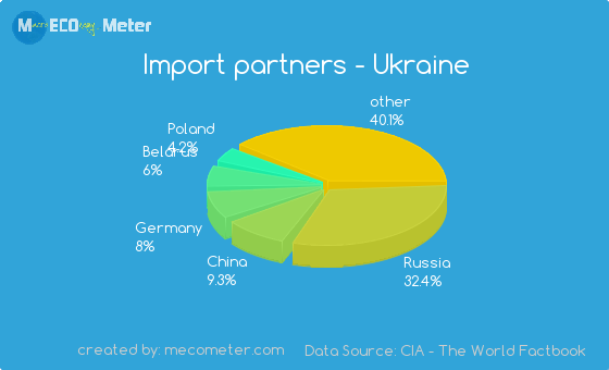 Import partners of Ukraine