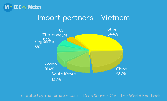 Import partners of Vietnam